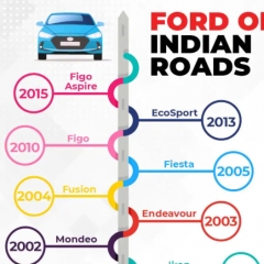 Ford :India-ah car s