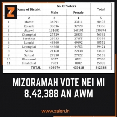 Mizoram-ah vote nei 