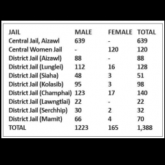 Mizoram jail 10-ah m